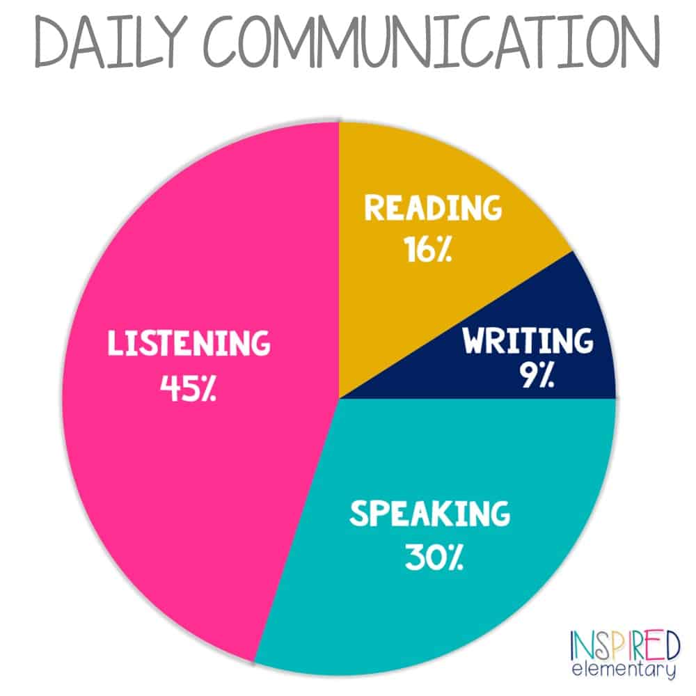 the importance of teaching listening and speaking skills